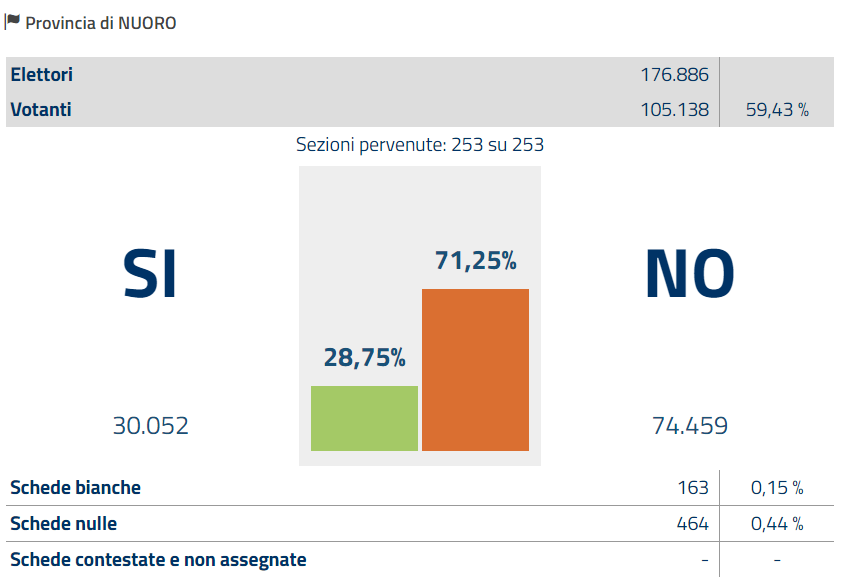 referendum-2016-prov.-nuoro.PNG